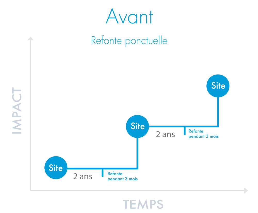 Évolution nulle puis pic tous les 2 ans